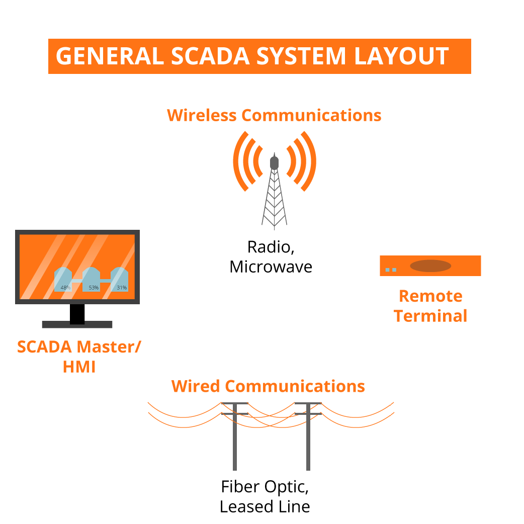 SCADA Systems Layout