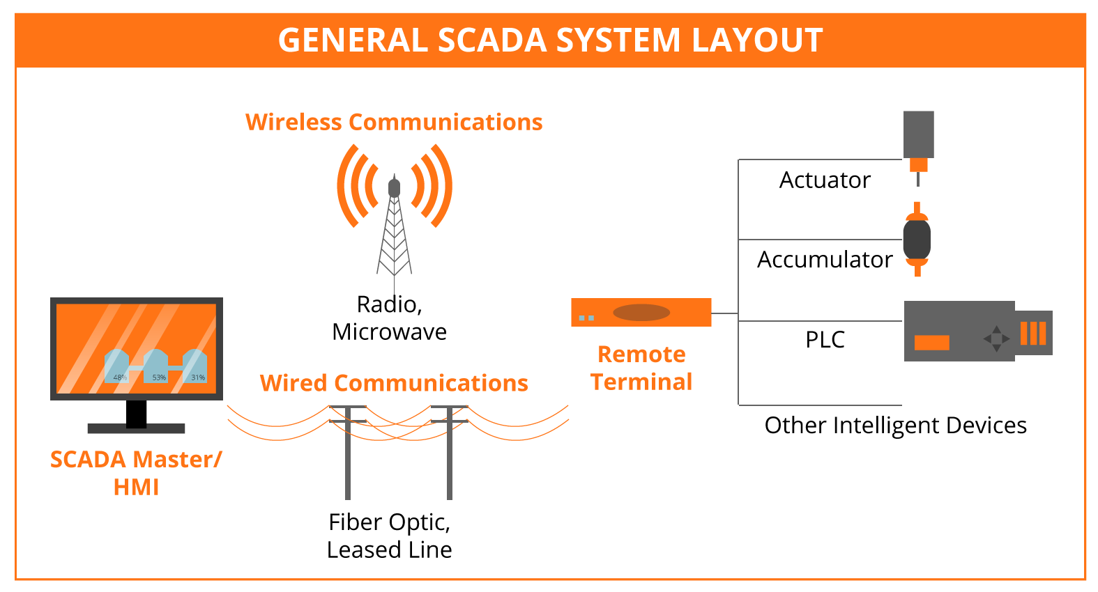 SCADA Systems Layout