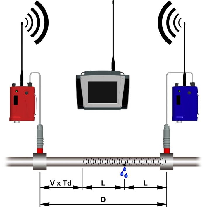 Correlator