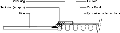 Dynamic Flexible Pipe Dynamic Flexible Pipe