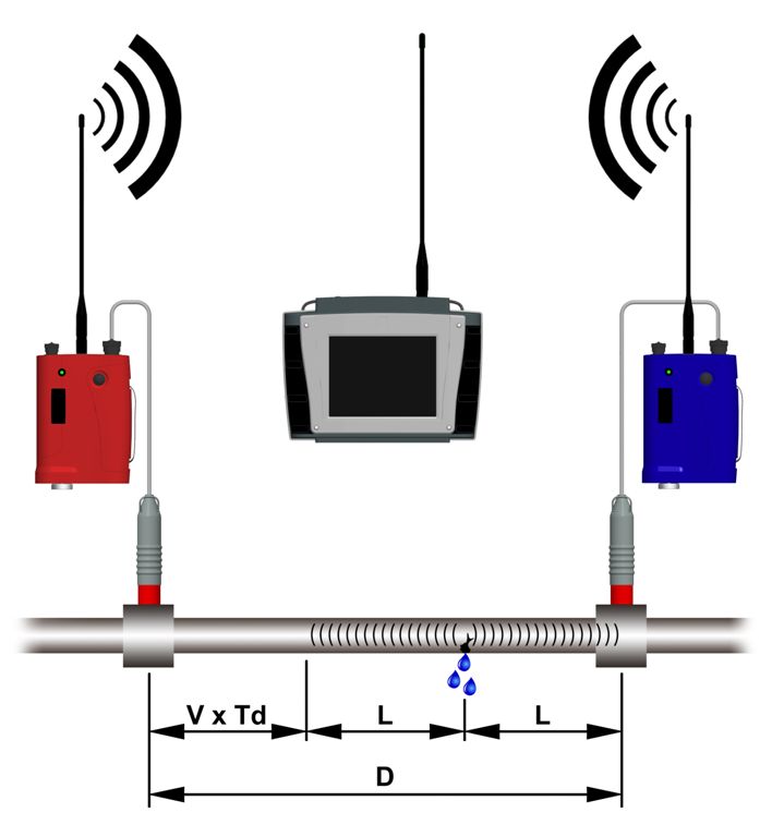 Correlator